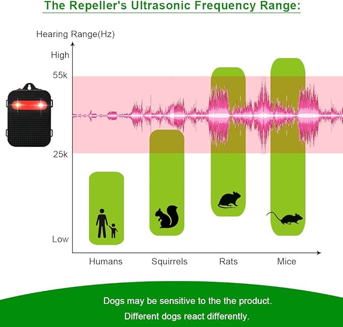 Ultrasonic Rodent Repellent Under Hood Battery Operated Pest Repeller Humane Mouse Repellent for Car Engines Basement Garage Attic Rat Mice Deterrent 1 Pack