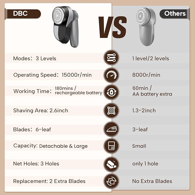 DBC Rechargeable Fabric Shaver,3-Speed Lint Remover for Clothes LED Display, 15000r/Min Powerful Motor, Large Shaving Head Lint Shaver for Clothes, 6-Leaf Blades, Lint Ball, Furniture, Fuzz