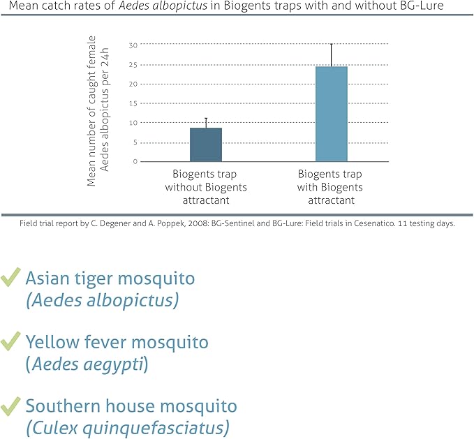 Biogents Sweetscent • Mosquito Attractant • Mosquito Lure • Mosquito Magnet • Compatible with All Mosquito Traps - Year Round Protection - Set of 6